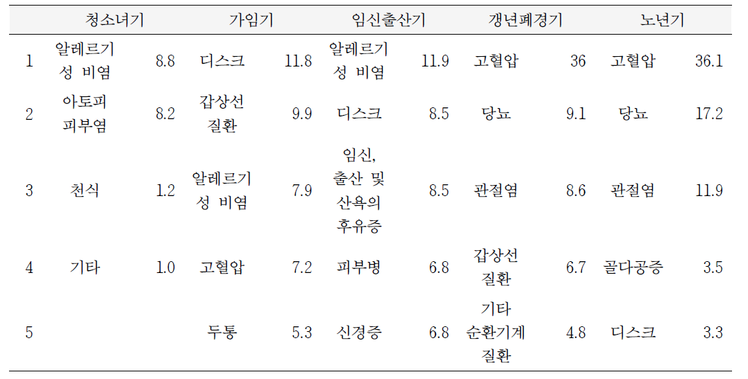 생애주기별 동반질환 Top 5