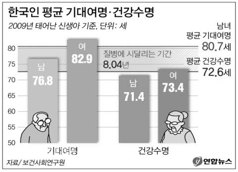 한국인 평균 기대 여명