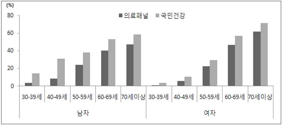 한국의료패널과 국민건강영양조사의 고혈압 유병률 비교