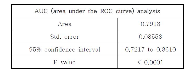 알츠하이머병 환자와 정상 대조군 간의 측정된 Aβ oligomer에 대한 ROC 분석