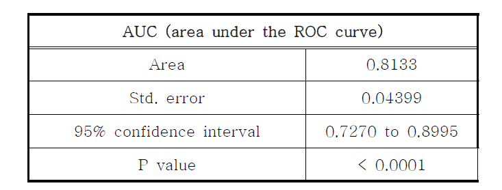 경도인지장애 환자와 정상 대조군 간의 측정된 Aβ oligomer에 대한 ROC 분석