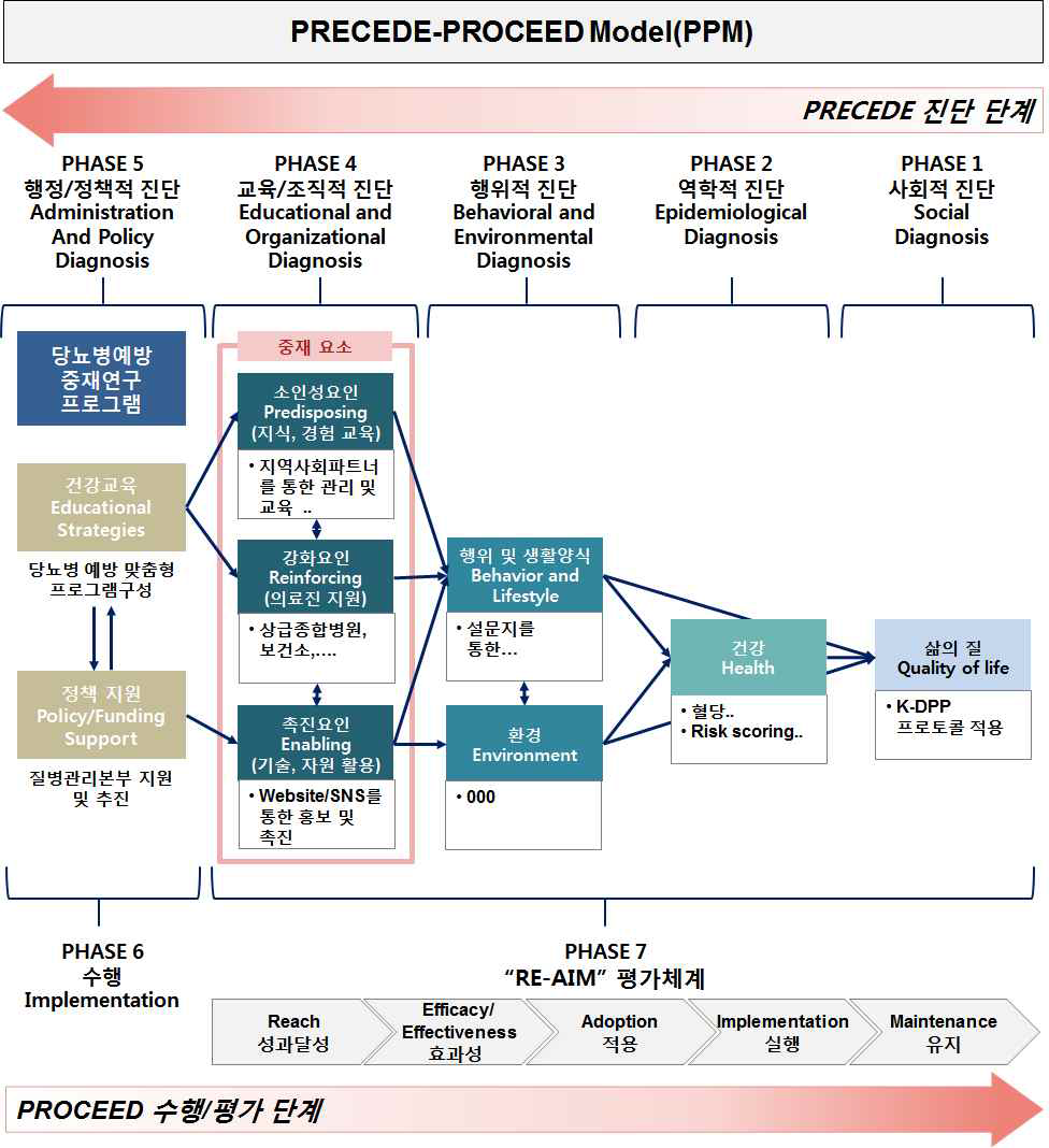 한국형 당뇨병 예방 중재연구 프로그램 모델(PPM)