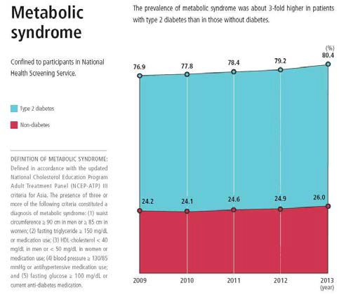 한국인 2형 당뇨병 환자에서의 대사증후군 유병률 (2015 Diabetes Fact Sheet)