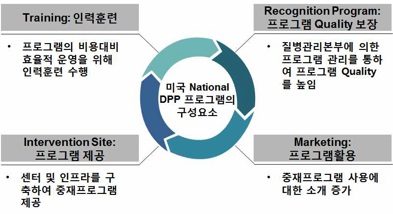 미국 National DPP 프로그램의 구성요소