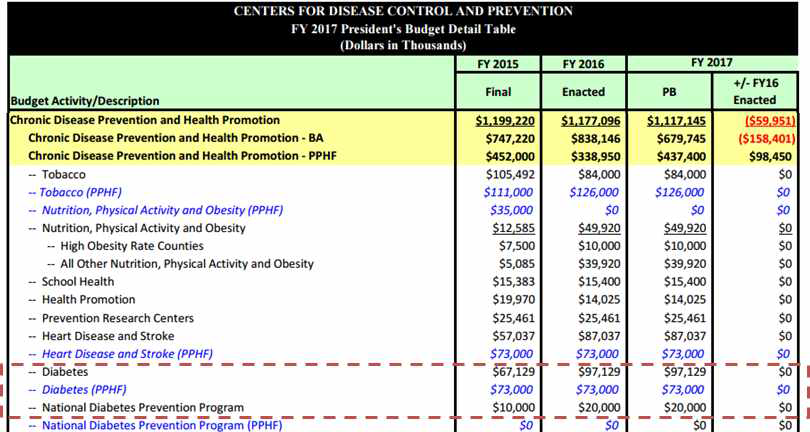 미국 질병관리본부의 National DPP 예산