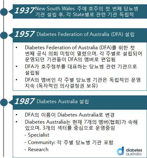 호주 Diabetes Australia의 History