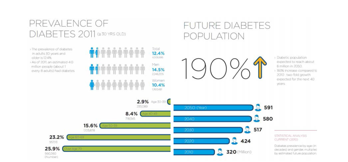 국내 당뇨병 유병률 2011년과 2050년 전망 (대한당뇨병학회)