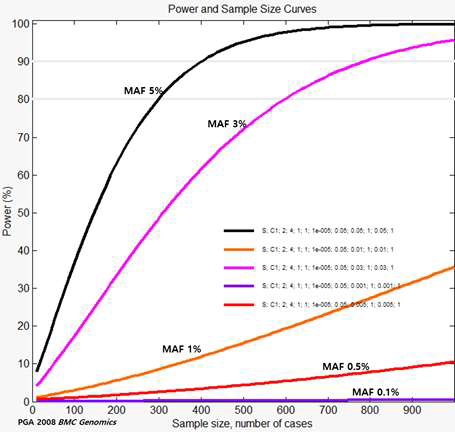복합질환에서 minor allele frequency에 따른 샘플수 (sample size)와 통계적 검정력 (statistical power)변화