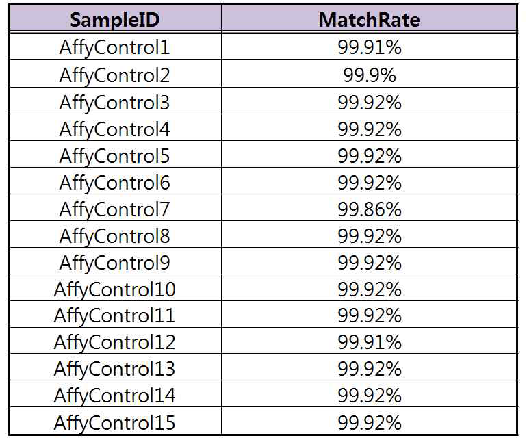 Affymetrix에서 제공하는 Control Sample Consensus data와의 정확도 측정 결과