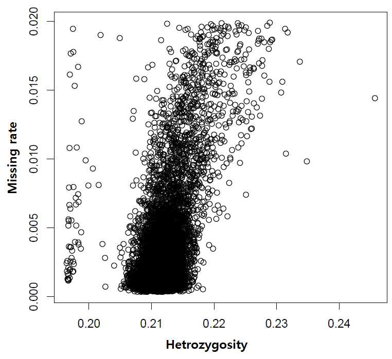 missing rate vs heterozygosity plot