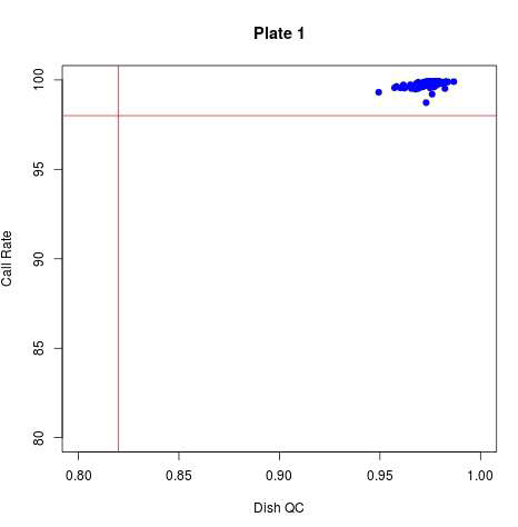 plate 1의 dish QC vs call rate plot