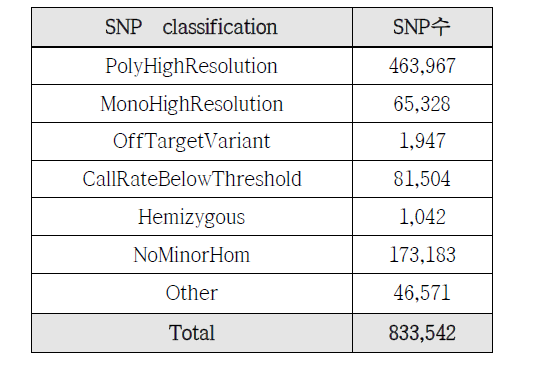 6,688개 데이터의 83만개 SNP QC 결과
