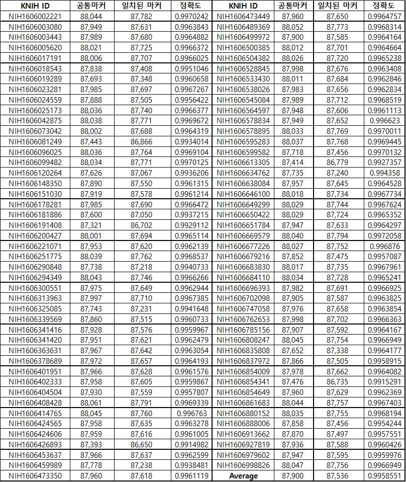 90개 샘플의 정확도 (평균 99.6)