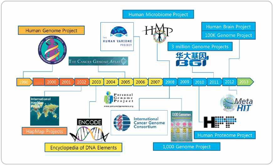 유전체 연구를 위한 주요 국제 프로젝트