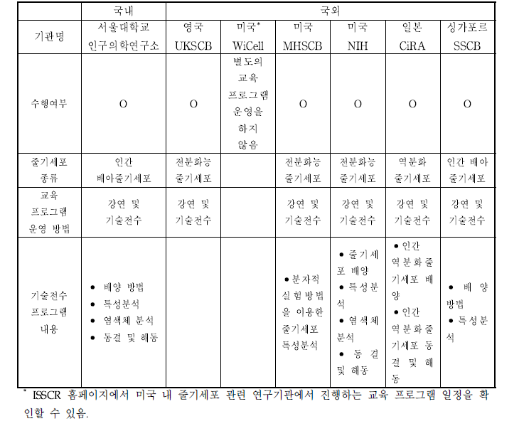 국내외 줄기세포 교육 프로그램 현황 비교