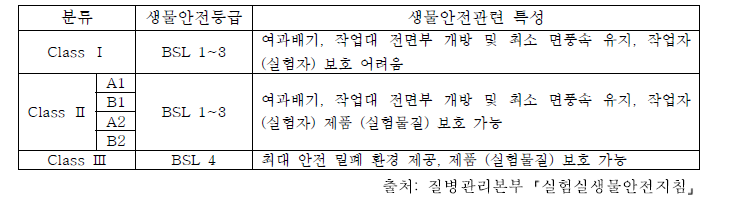 생물안전작업대(BSC)의 분류