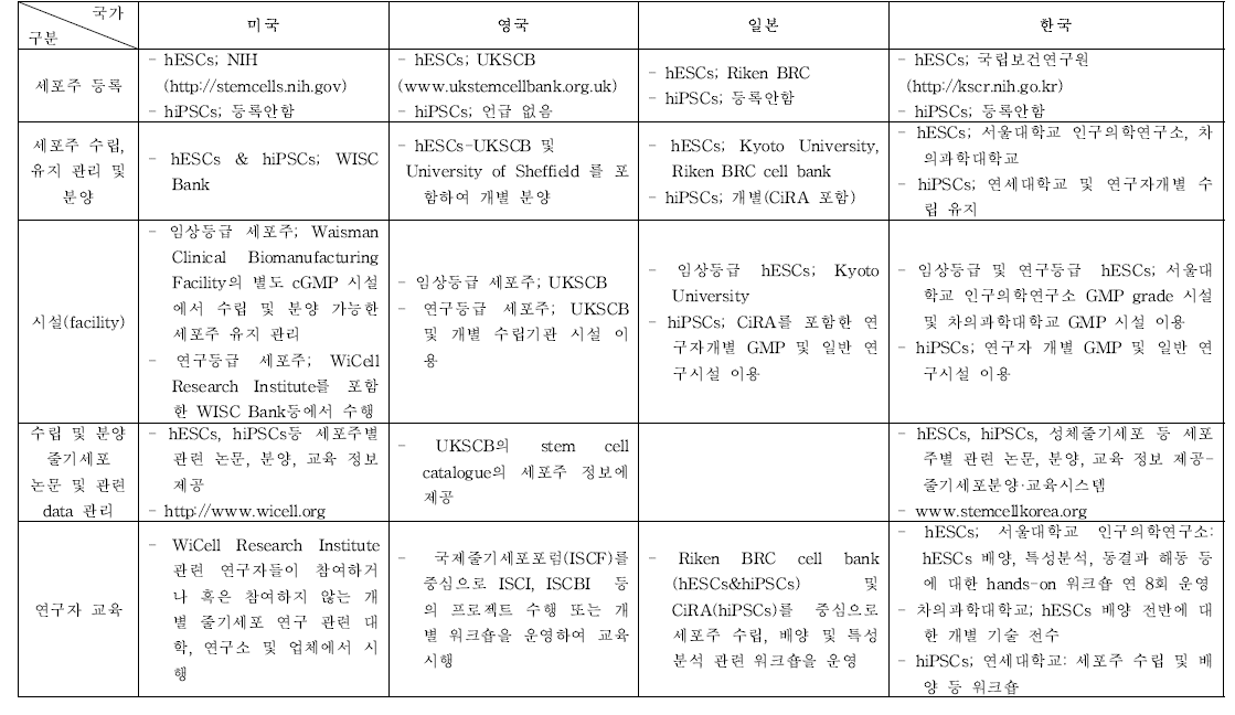 국가별 전분화능 줄기세포 연구정보 관리 및 인력 양성 체계 동향