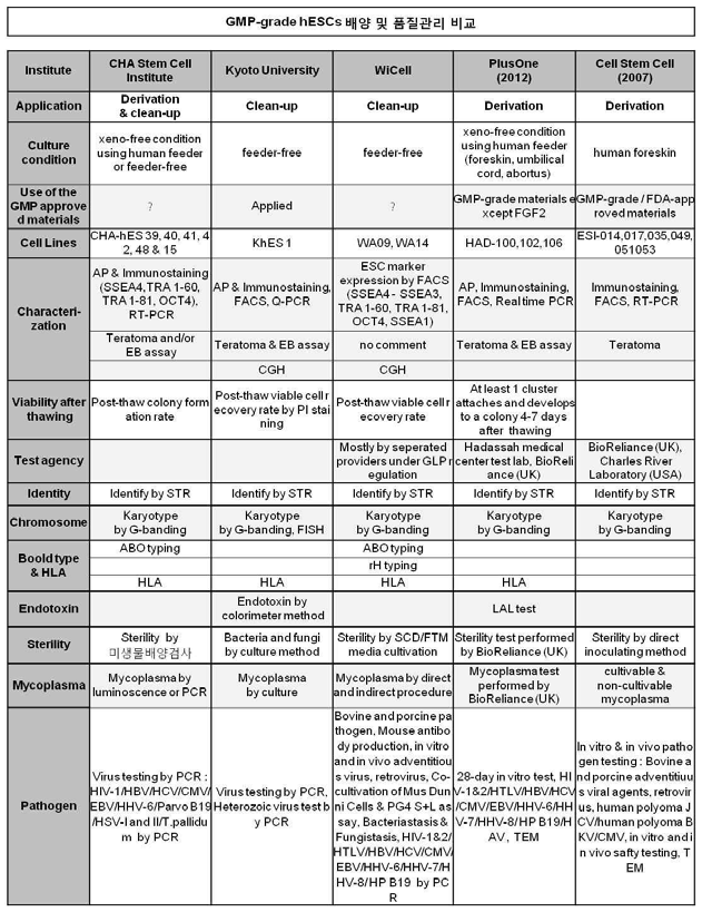 임상등급 인간 배아줄기세포 유지배양 및 품질관리 비교