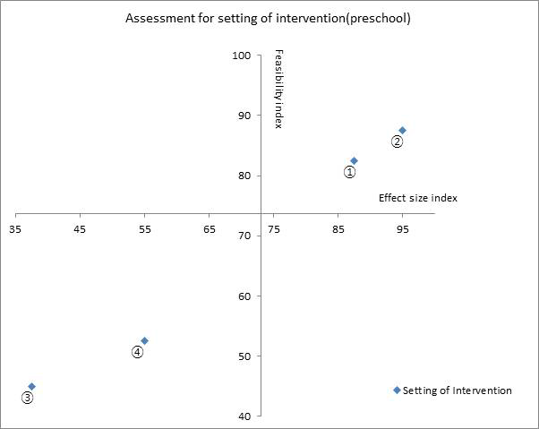 Portfolio: Feasibility and effect size index of suggested setting of intervention in the preschool group. (①Child care ②Home ③Primary care ④Community)