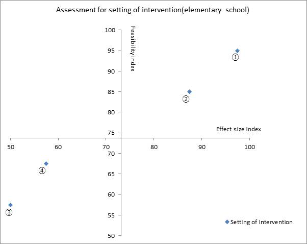 Portfolio: Feasibility and effect size index of suggested setting of intervention in the elementary school group. (①School ②Home ③Primary care ④Community)