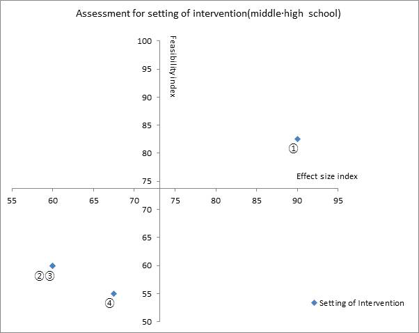 Portfolio: Feasibility and effect size index of suggested setting of intervention in the middle∙high school group. (①School ②Home ③Primary care ④Community)