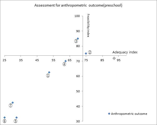 Portfolio: Adequacy and feasibility index of suggested anthropometric outcome in the preschool group. (①BMI ②BMI percentile ③Relative body weight ④Population prevalence of obesity ⑤Waist circumference ⑥Skin thickness ⑦Body fat)