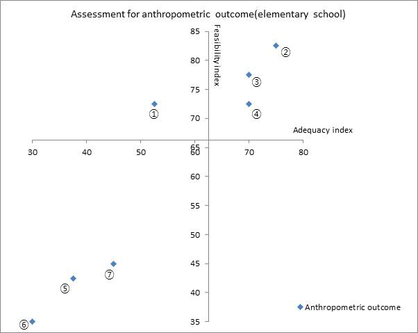 Portfolio: Adequacy and feasibility index of suggested anthropometric outcome in the elementary school group. (①BMI ②BMI percentile ③Relative body weight ④Population prevalence of obesity ⑤Waist circumference ⑥Skin thickness ⑦Body fat)