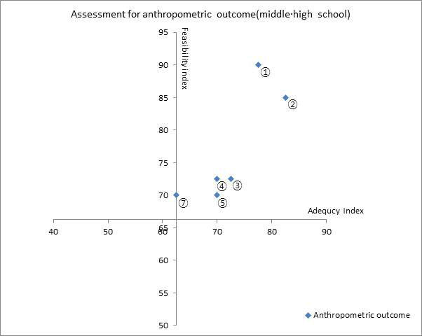 Portfolio: Adequacy and feasibility index of suggested anthropometric outcome in the middle∙high school group. (①BMI ②BMI percentile ③Relative body weight ④Population prevalence of obesity ⑤Waist circumference ⑥Skin thickness ⑦Body fat)