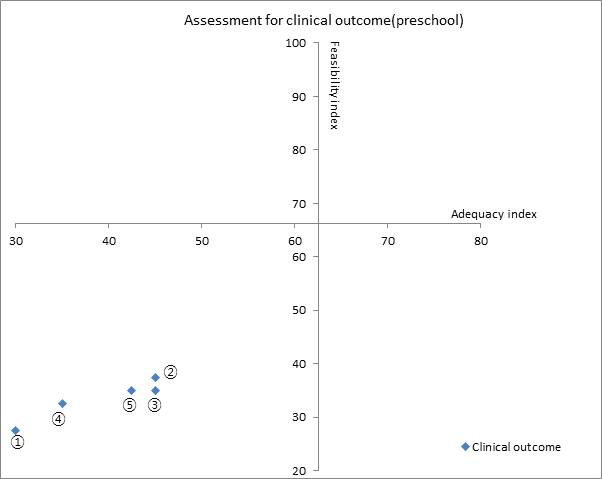 Portfolio: Adequacy and feasibility index of suggested clinical outcome in the preschool group. (①Blood pressure ②Serum glucose ③Cholesterol ④Liver function ⑤ Proteinuria)