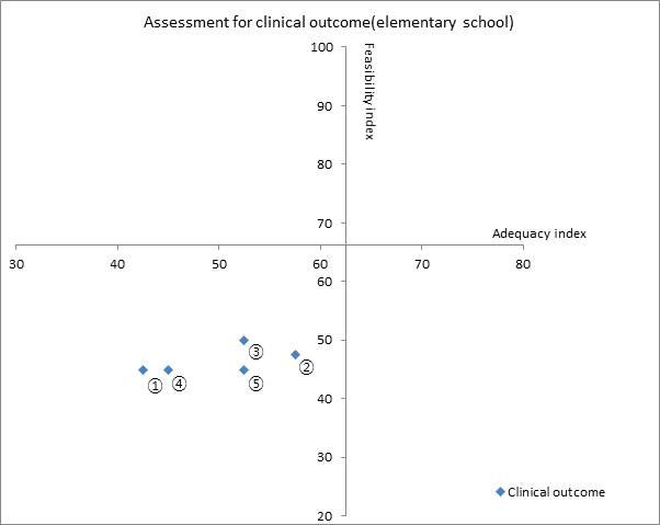 Portfolio: Adequacy and feasibility index of suggested clinical outcome in the elementary school group. (①Blood pressure ②Serum glucose ③Cholesterol ④Liver function ⑤Proteinuria