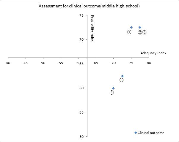 Portfolio: Adequacy and feasibility index of suggested clinical outcome in the middle∙high school group. (①Blood pressure ②Serum glucose ③Cholesterol ④Liver function ⑤Proteinuria)