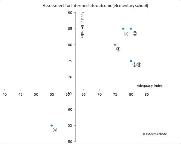 Portfolio: Adequacy and feasibility index of suggested intermediate outcome in the elementary school group. (①Nutritional knowledge, attitude and belief ②Meal-related behavior ③Meal intake ④Screen time ⑤Exercise capacity and intensity ⑥Feelings of depression and self-efficacy)