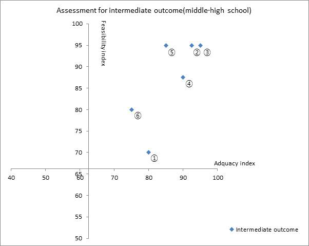 Portfolio: Adequacy and feasibility index of suggested intermediate outcome in the middle∙high school group. (①Nutritional knowledge, attitude and belief ②Meal-related behavior ③Meal intake ④Screen time ⑤Exercise capacity and intensity ⑥Feelings of depression and self-efficacy)