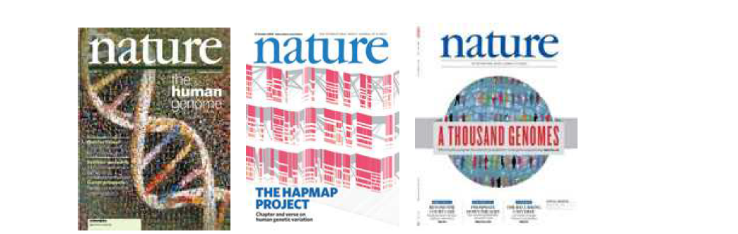 주요 유전체 프로젝트들의 성공적 수행을 보고한 네이처 논문들 (왼쪽부터 Human Genome Project, Hapmap project, 1000 genomes project)