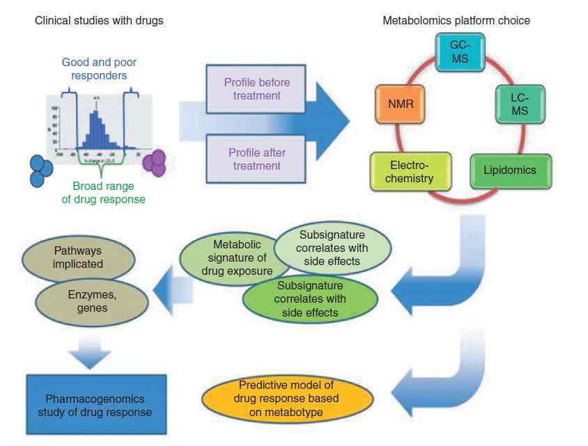약리대사체학 (pharmacometabolomics) 연구 설계