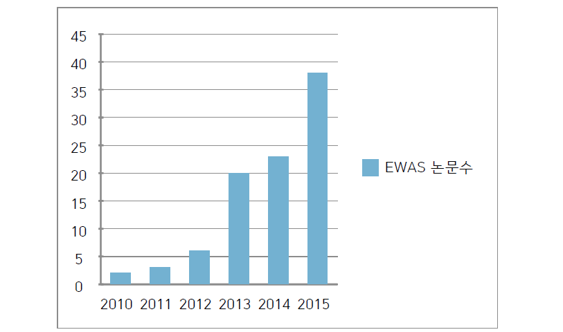 EWAS 키워드로 살펴본 연구 동향