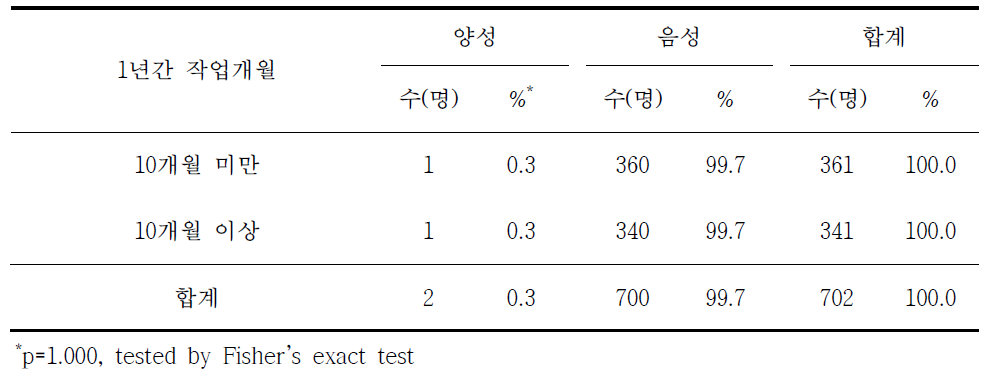 라임병 혈청유병과 1년간 작업개월별 분석