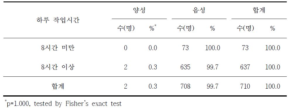 라임병 혈청유병과 하루 작업시간별 분석