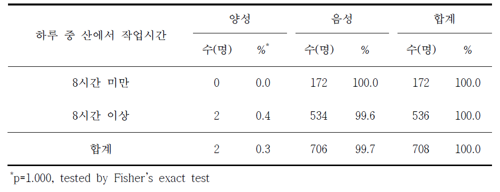 라임병 혈청유병과 하루 중 산에서 작업시간별 분석