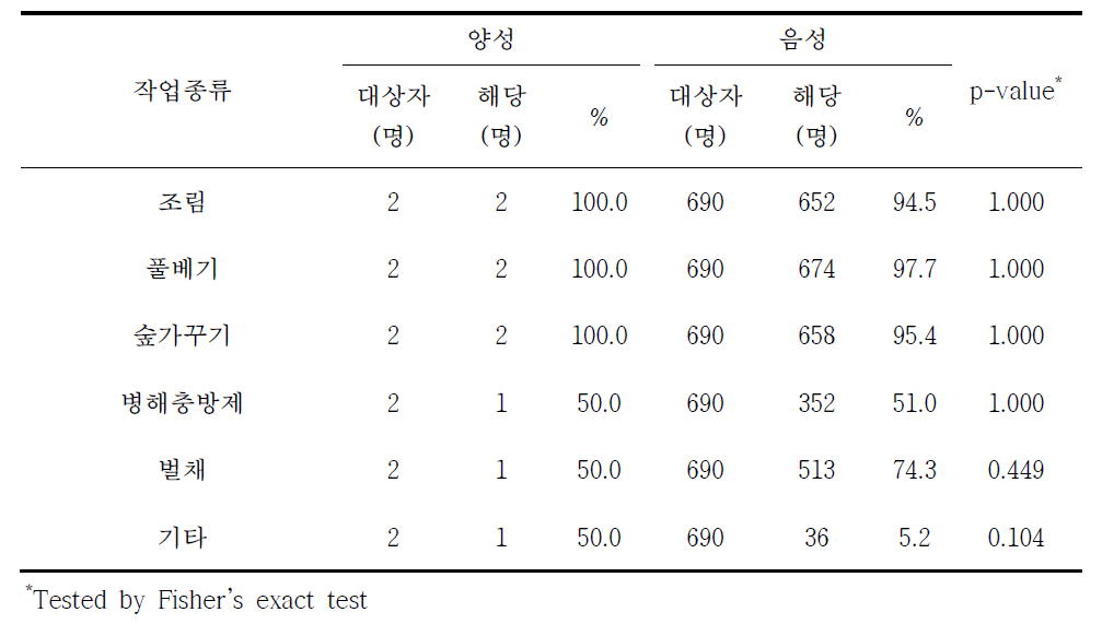 라임병 혈청유병과 작업종류별 분석