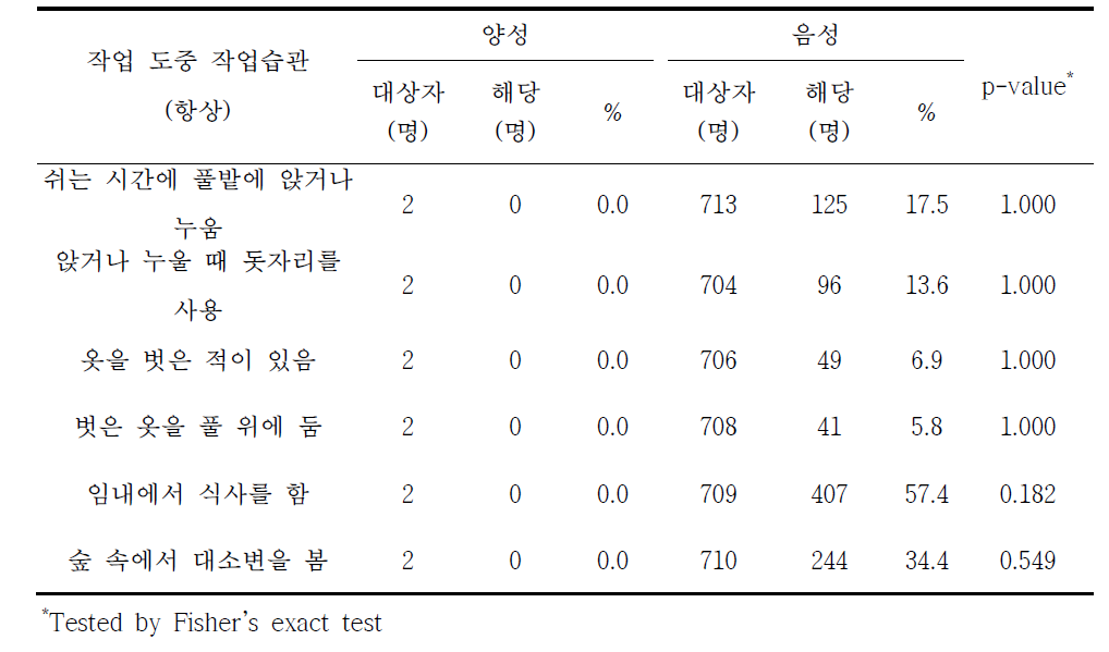 라임병 혈청유병과 작업 도중 작업습관별 분석