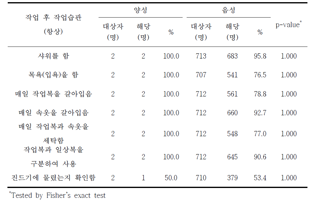 라임병 혈청유병과 작업 후 작업습관별 분석