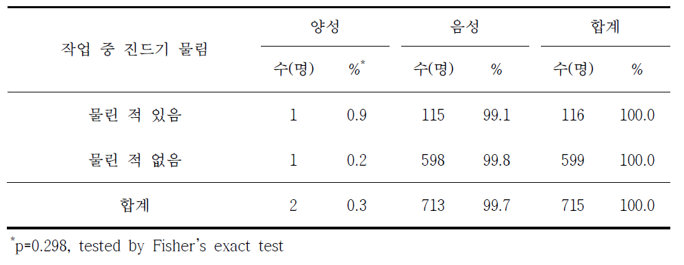 라임병 혈청유병과 작업 중 진드기 물림 여부별 분석