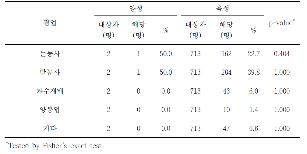 라임병 혈청유병과 겸업별 분석