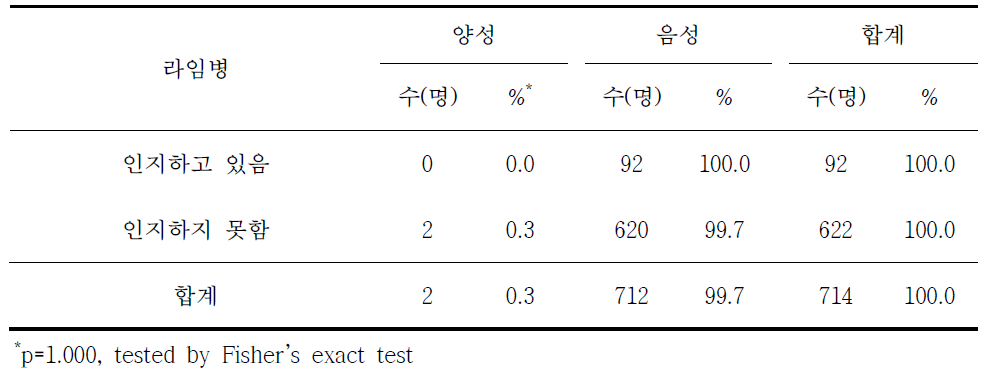 라임병 혈청유병과 라임병 인지 여부별 분석