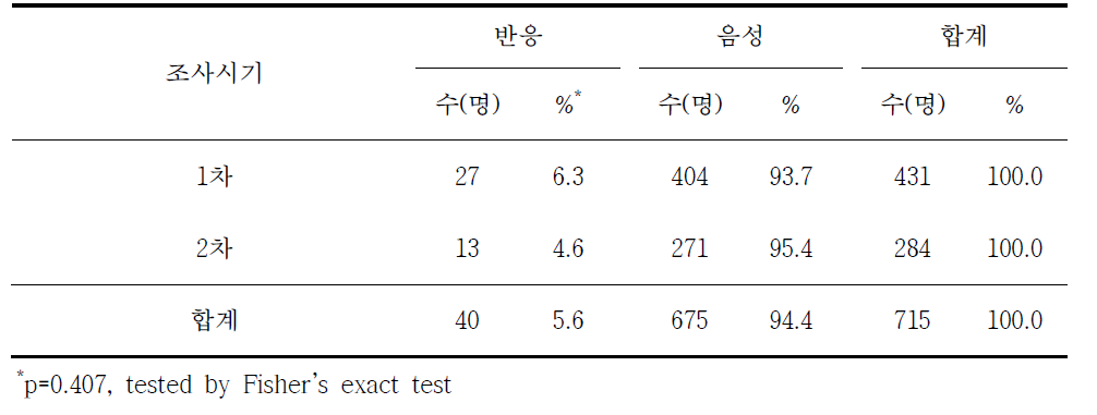 라임병 혈청반응과 조사시기별 분석