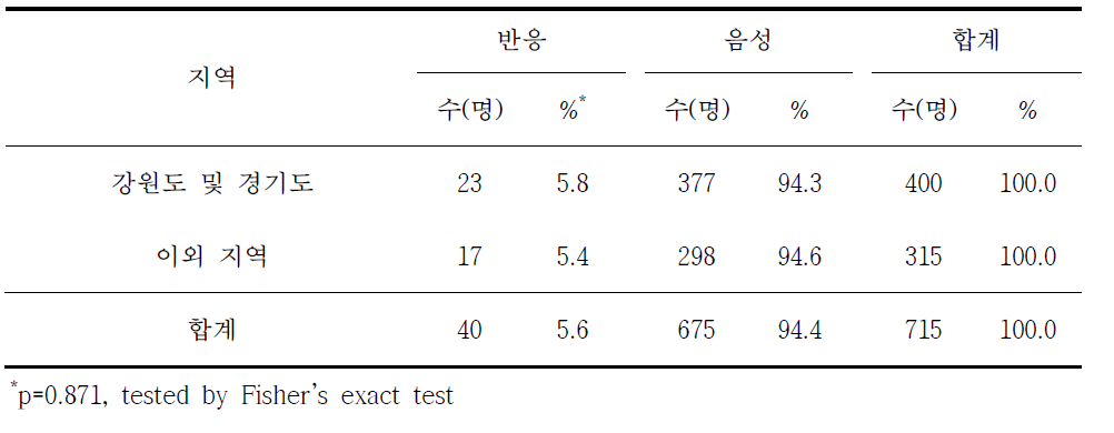 라임병 혈청반응과 주요 작업지역별 분석