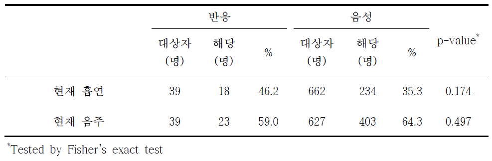 라임병 혈청반응과 흡연 및 음주 분석