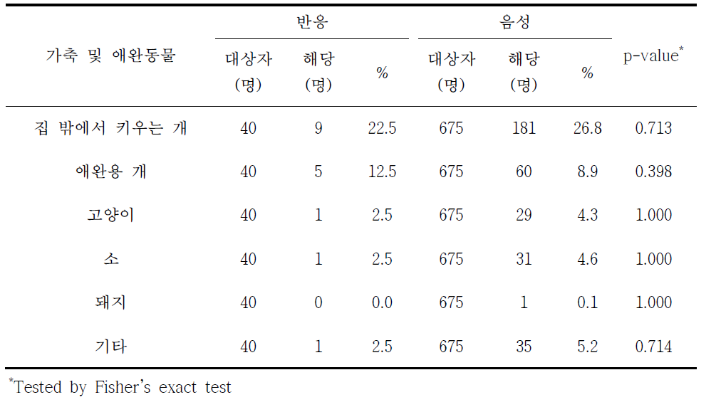 라임병 혈청반응과 가축 및 애완동물 분석