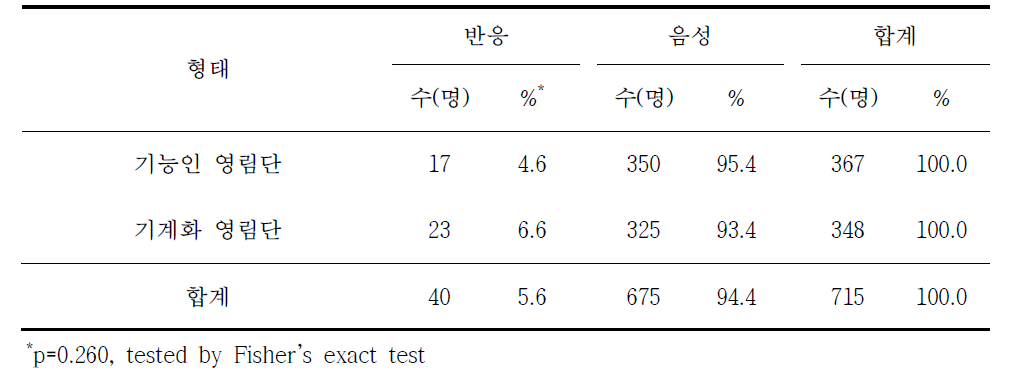 라임병 혈청반응과 영림단 형태별 분석